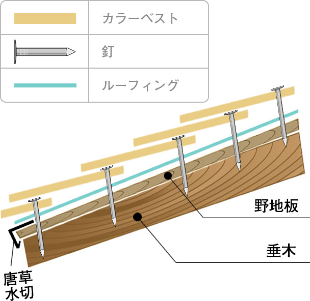 屋根の構造