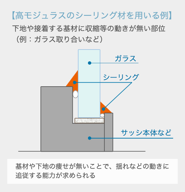 【高モジュラスのシーリング材を用いる例】