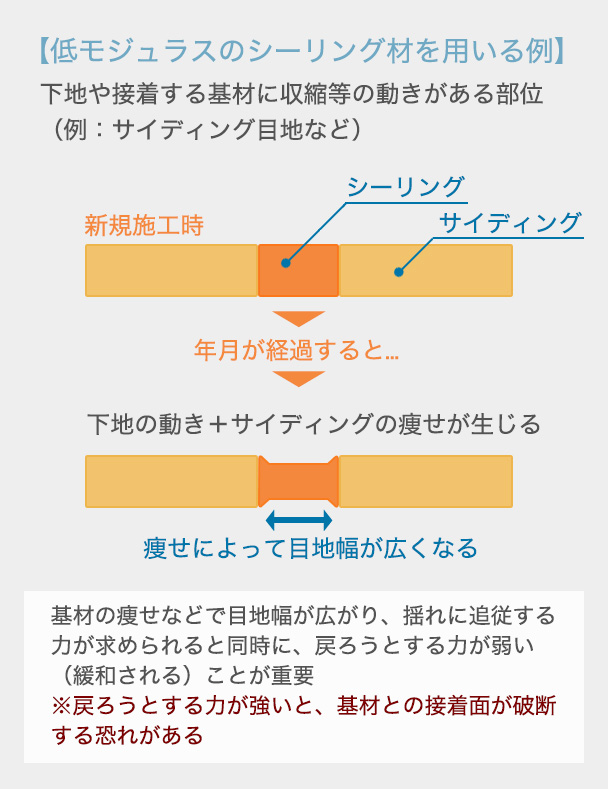 【低モジュラスのシーリング材を用いる例】